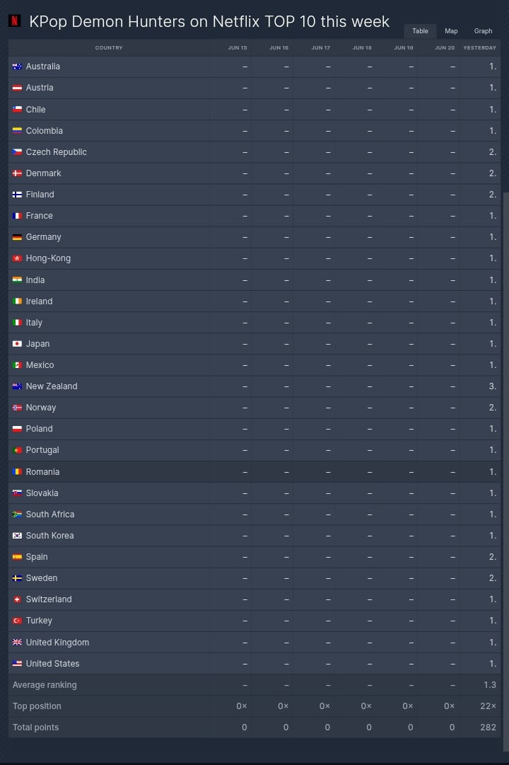 "K-Pop: Demon Hunters" Reigns Supreme on Netflix Charts in 22 Countries as a Worldwide Phenomenon 2 Chart Rankings