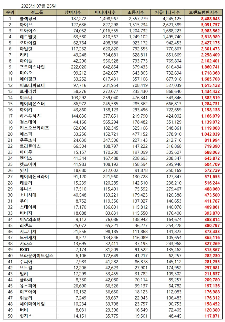 BLACKPINK Maintains Status as Leading K-Pop Girl Group in Brand Value