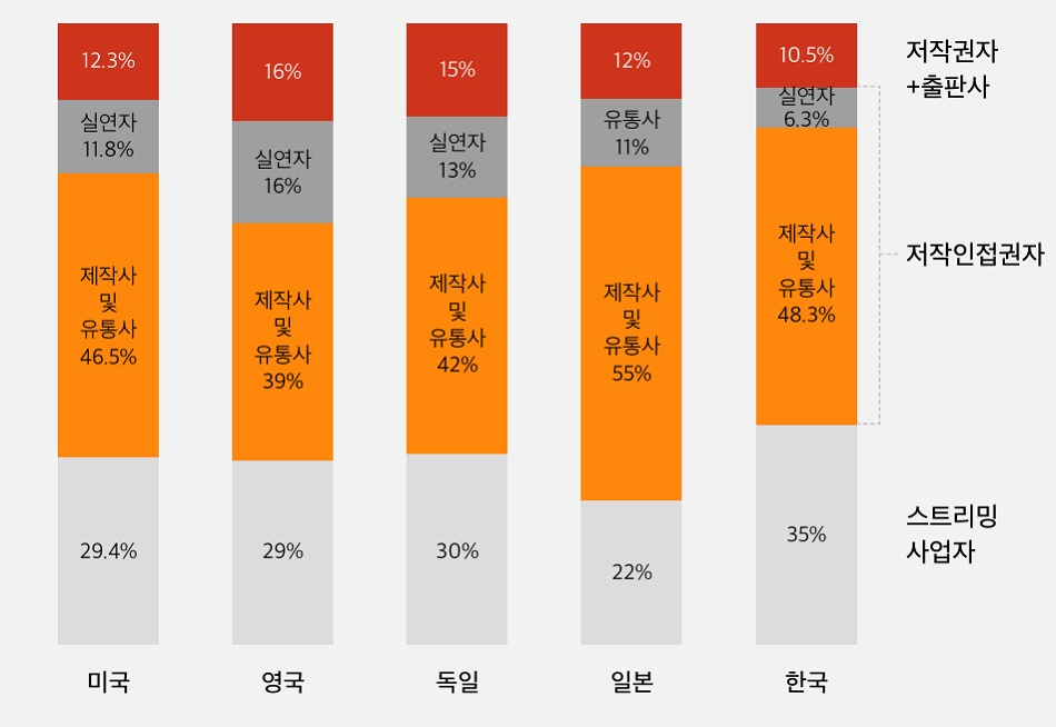 한음저협, 스트리밍 수익 보고서 발표… 플랫폼 83%, 창작자 10.5%에 불과 4 스트리밍 수익 분배 구조 / 출처=EY Analysis