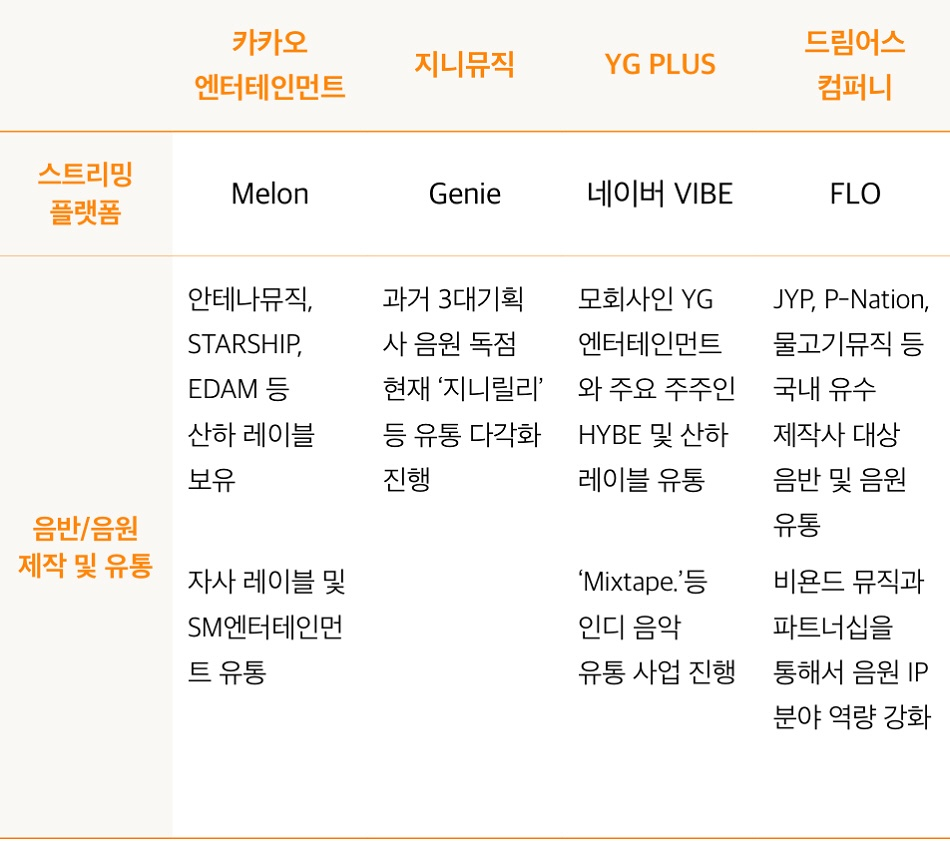 한음저협, 스트리밍 수익 보고서 발표… 플랫폼 83%, 창작자 10.5%에 불과 3 국내 주요 DSP 음원 제작∙유통 현황 / 출처=EY Analysis