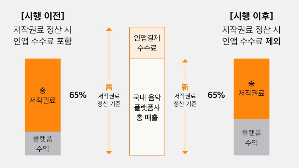 한음저협, 스트리밍 수익 보고서 발표… 플랫폼 83%, 창작자 10.5%에 불과 5 [ 음악 저작권 사용료 상생안 주요 내용 / 출처=문화체육관광부, Press Reasearch, EY Analysis