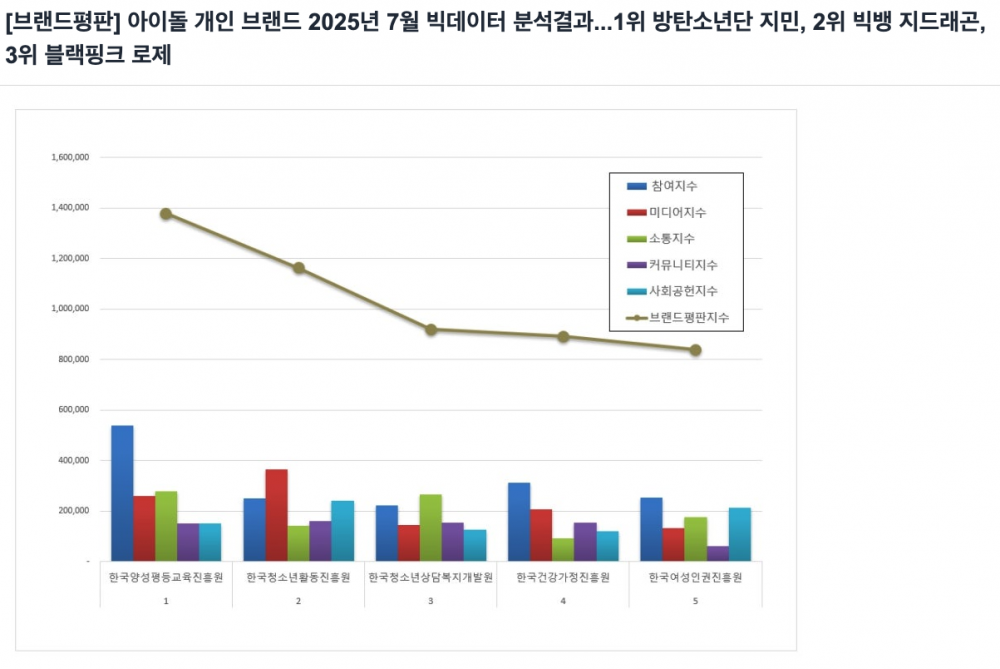 Top Ranking Overview