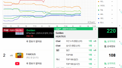 HUNTR/X from 'K-pop Demon Hunters' achieves a PAK (Perfect All Kill) with "Golden"