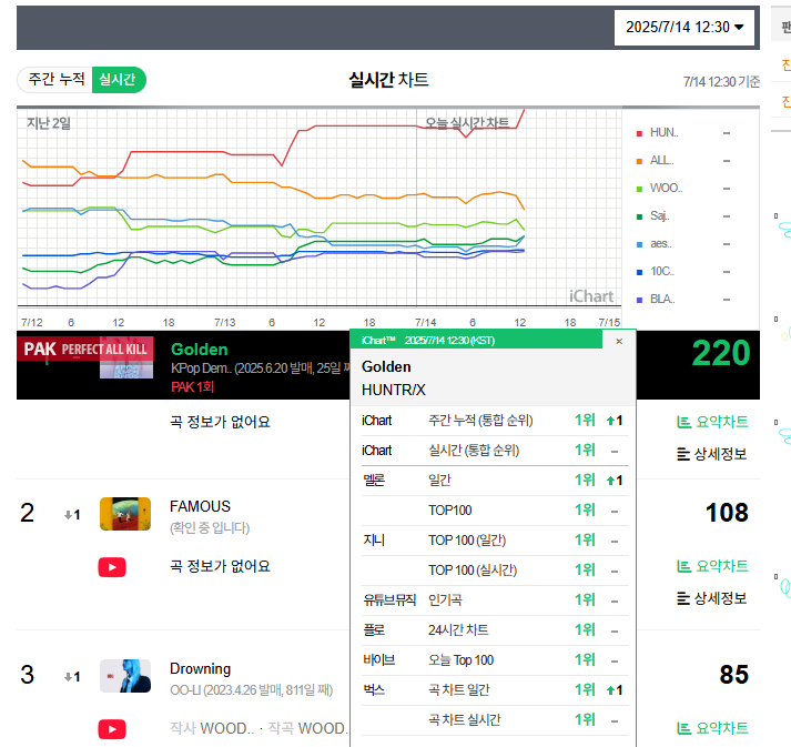 HUNTR/X from 'K-pop Demon Hunters' achieves a PAK (Perfect All Kill) with "Golden"