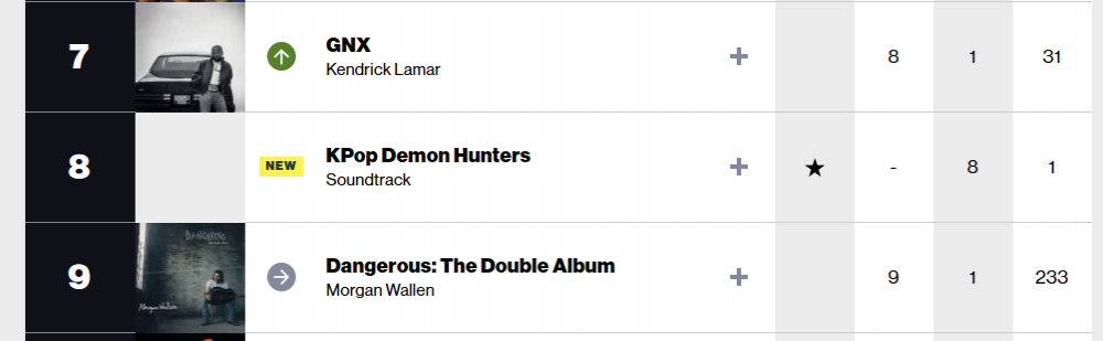 Soundtrack Chart Stats